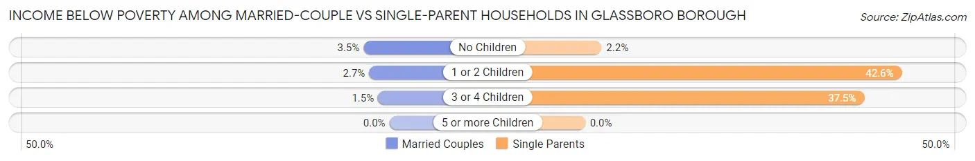 Income Below Poverty Among Married-Couple vs Single-Parent Households in Glassboro borough