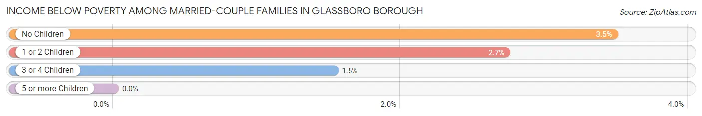 Income Below Poverty Among Married-Couple Families in Glassboro borough