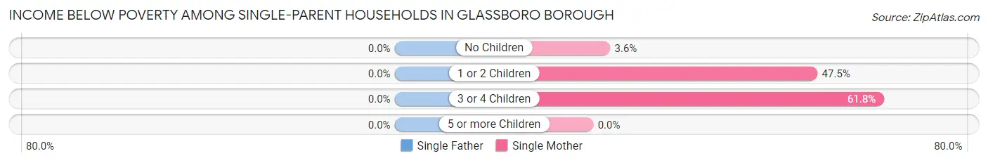 Income Below Poverty Among Single-Parent Households in Glassboro borough