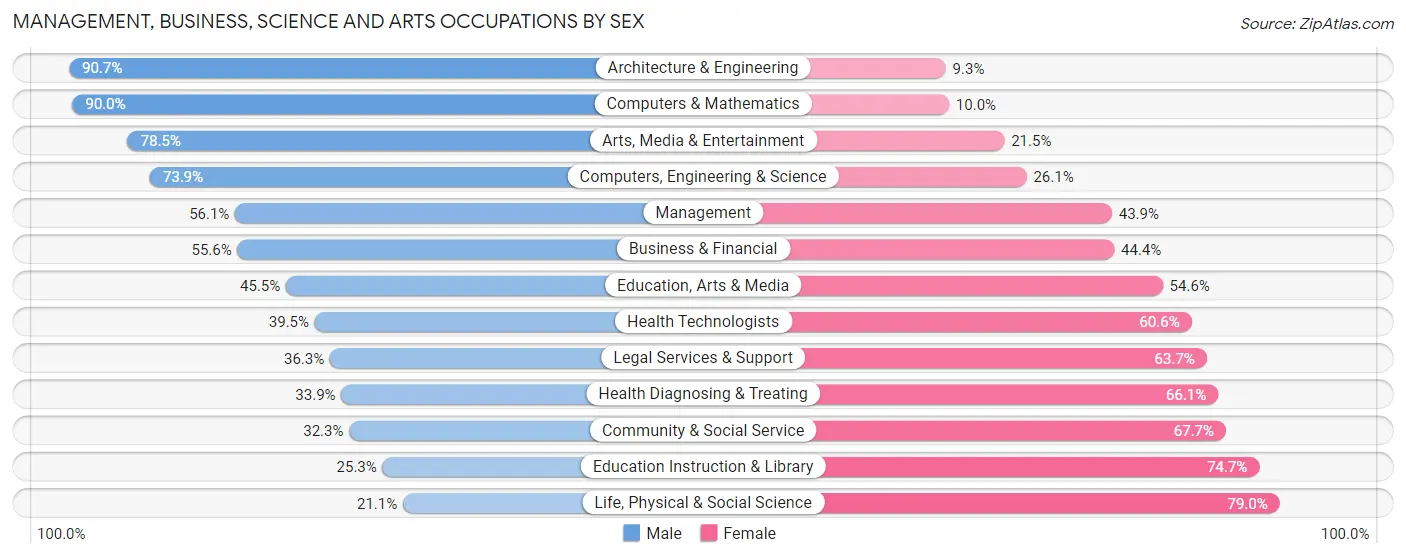 Management, Business, Science and Arts Occupations by Sex in Glassboro borough