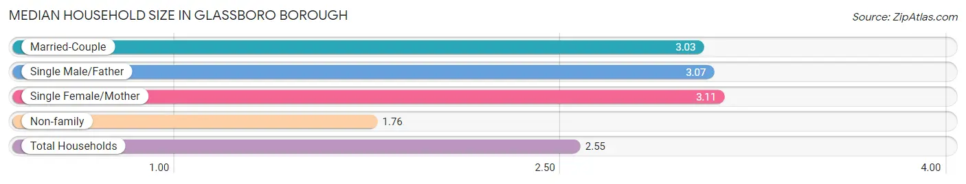 Median Household Size in Glassboro borough