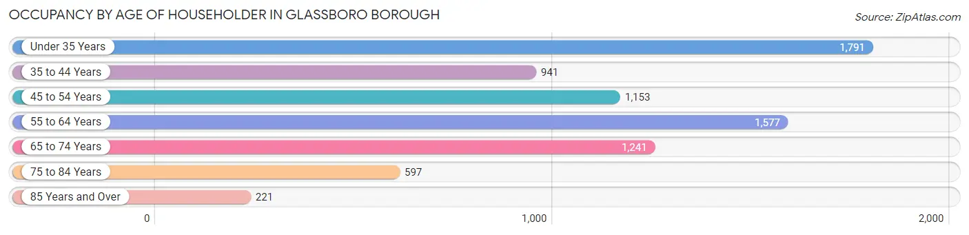 Occupancy by Age of Householder in Glassboro borough