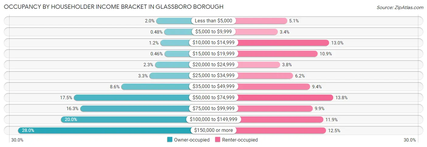 Occupancy by Householder Income Bracket in Glassboro borough