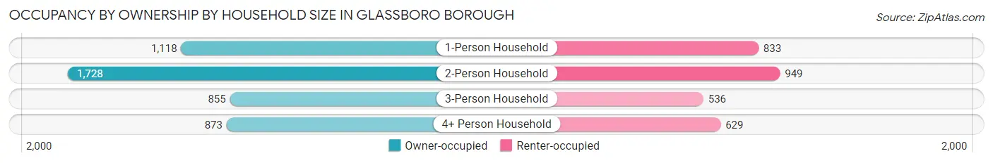 Occupancy by Ownership by Household Size in Glassboro borough
