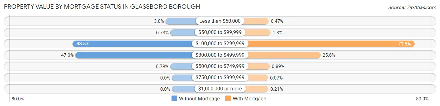 Property Value by Mortgage Status in Glassboro borough