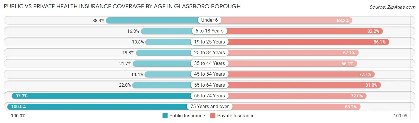 Public vs Private Health Insurance Coverage by Age in Glassboro borough