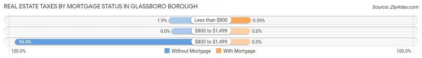 Real Estate Taxes by Mortgage Status in Glassboro borough
