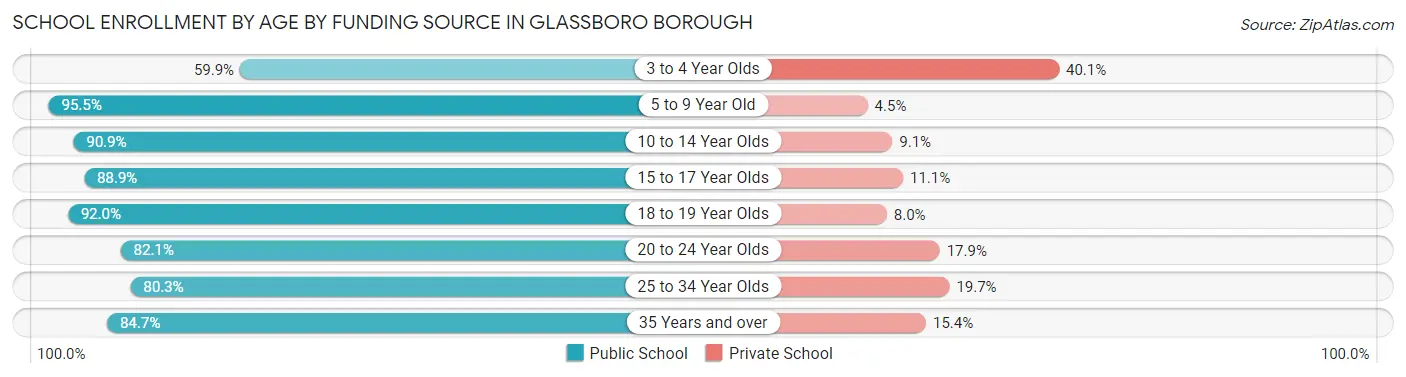 School Enrollment by Age by Funding Source in Glassboro borough
