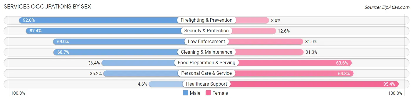 Services Occupations by Sex in Glassboro borough