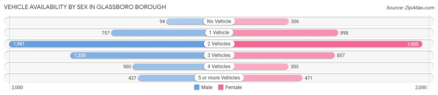 Vehicle Availability by Sex in Glassboro borough