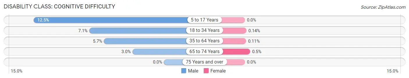 Disability in Glen Ridge borough: <span>Cognitive Difficulty</span>