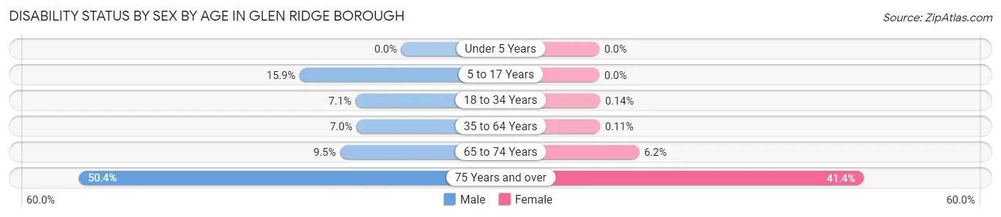 Disability Status by Sex by Age in Glen Ridge borough