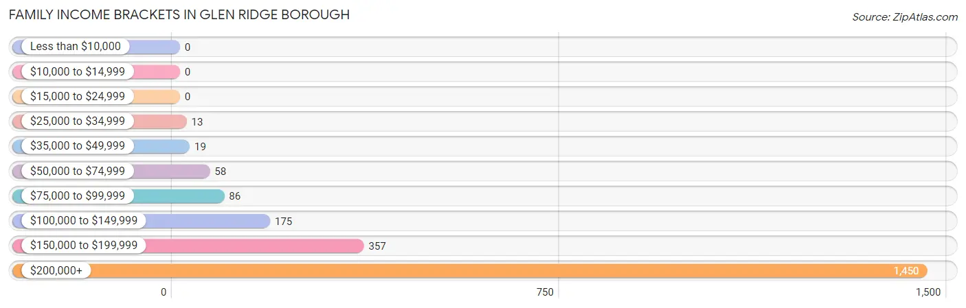 Family Income Brackets in Glen Ridge borough
