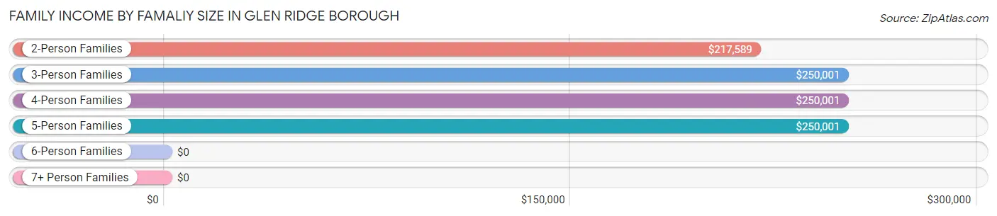 Family Income by Famaliy Size in Glen Ridge borough