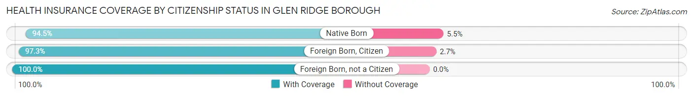 Health Insurance Coverage by Citizenship Status in Glen Ridge borough