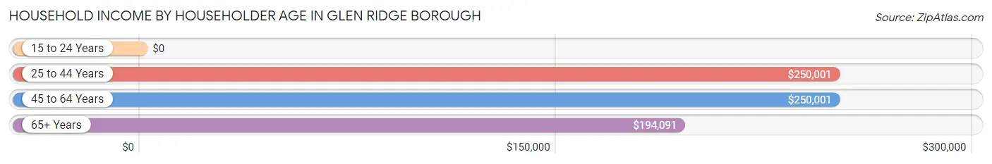 Household Income by Householder Age in Glen Ridge borough