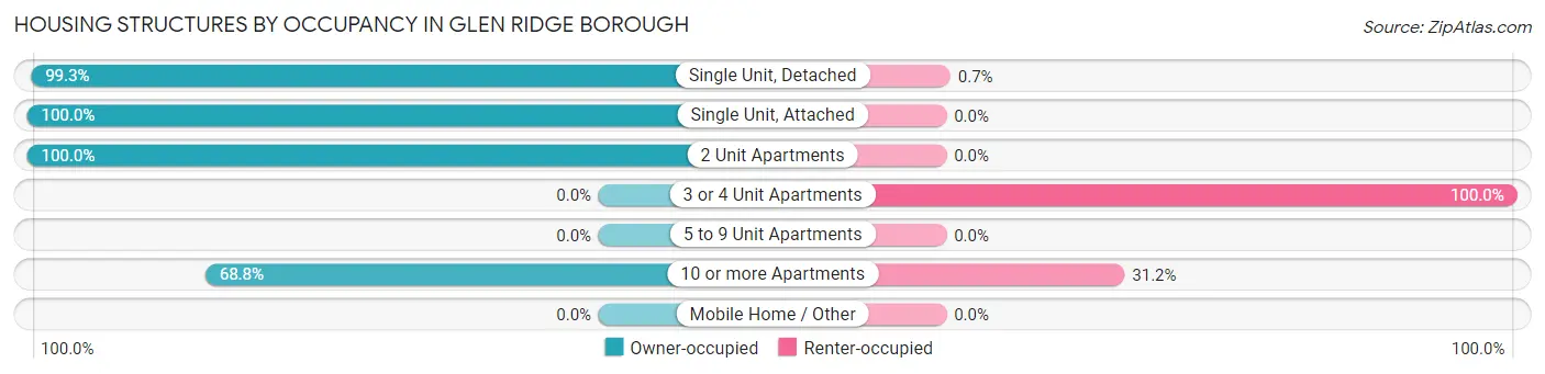 Housing Structures by Occupancy in Glen Ridge borough