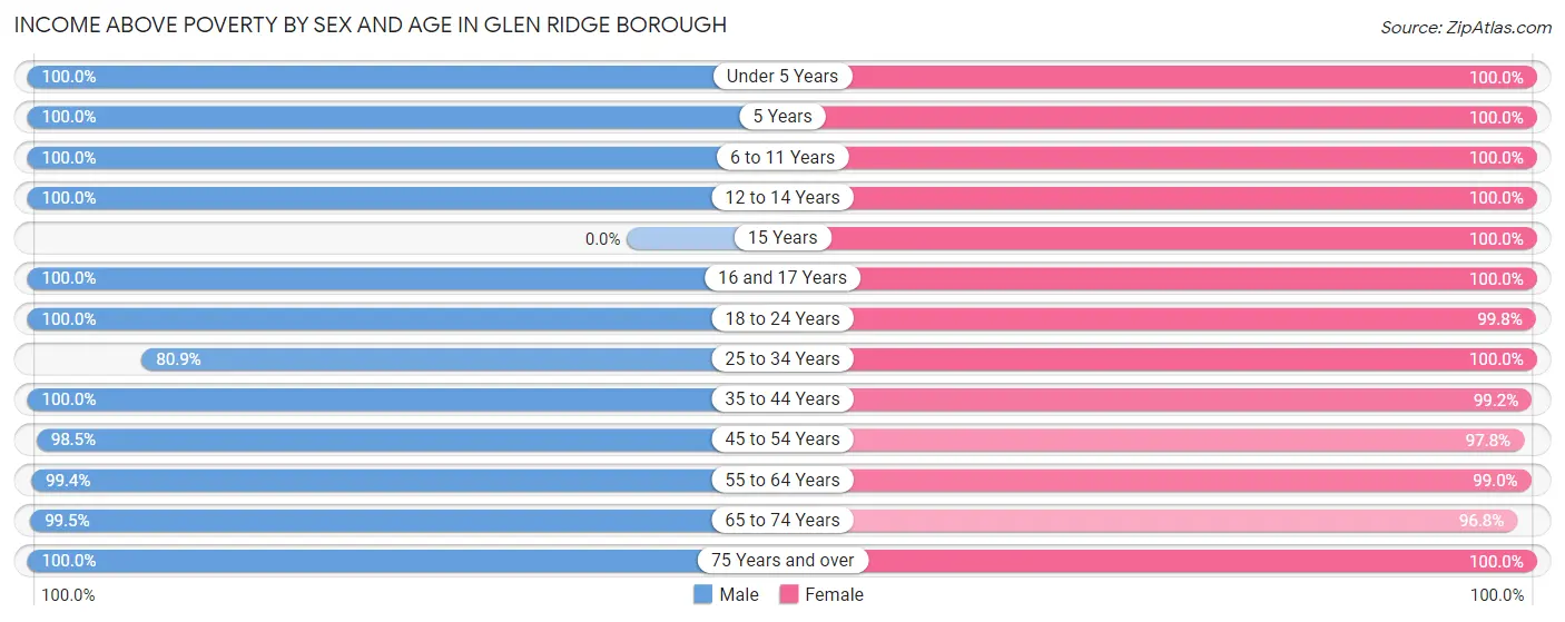 Income Above Poverty by Sex and Age in Glen Ridge borough