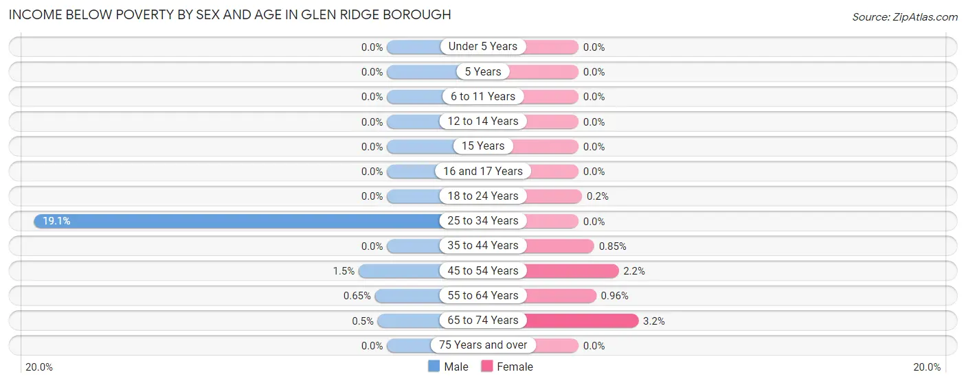Income Below Poverty by Sex and Age in Glen Ridge borough