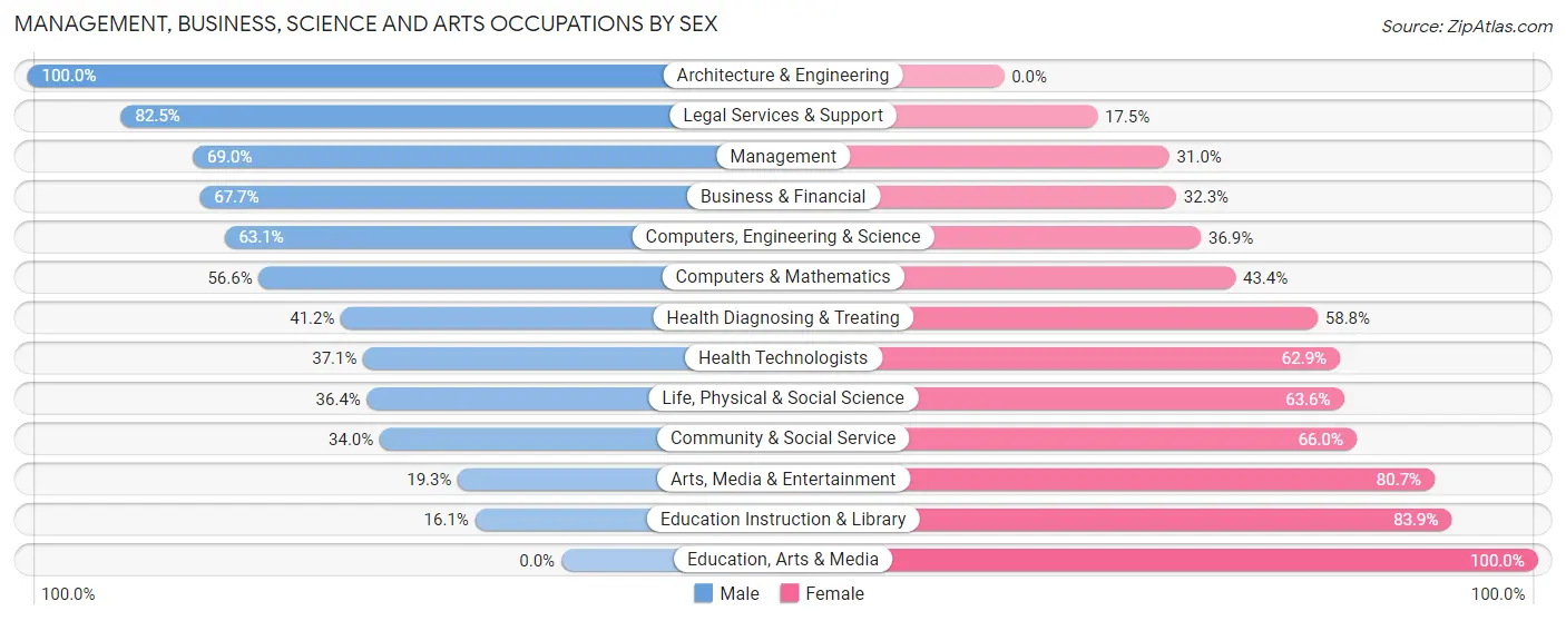 Management, Business, Science and Arts Occupations by Sex in Glen Ridge borough
