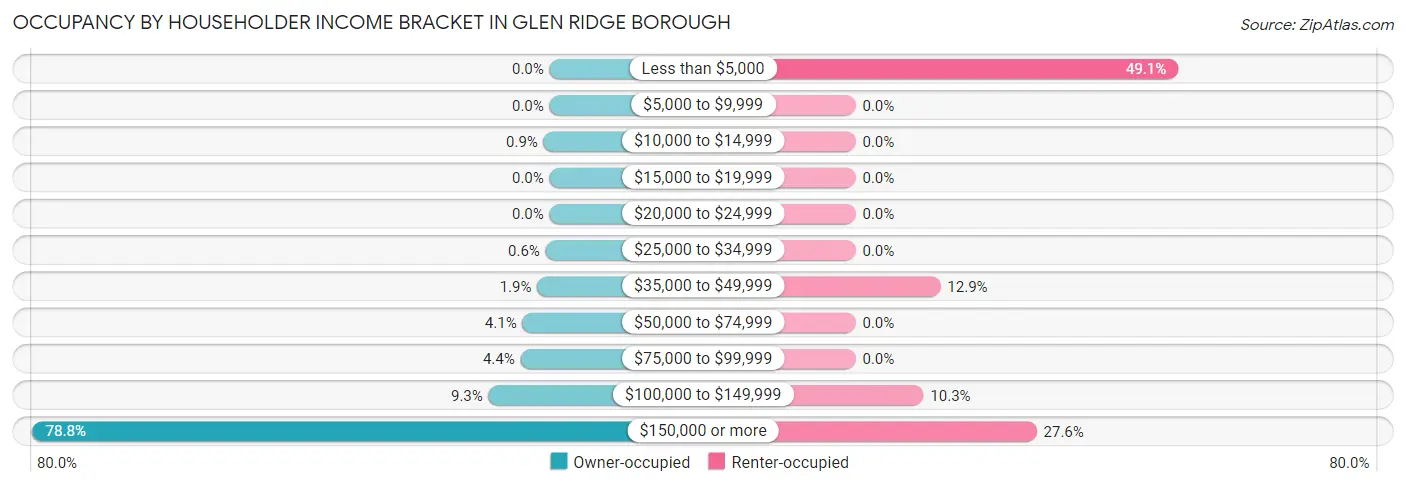 Occupancy by Householder Income Bracket in Glen Ridge borough