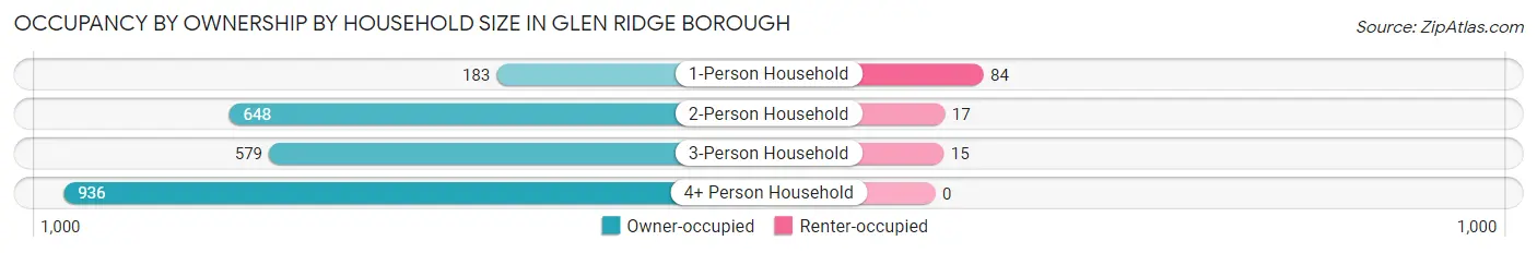 Occupancy by Ownership by Household Size in Glen Ridge borough