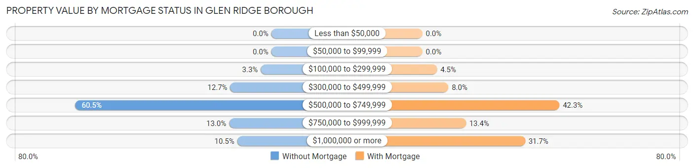 Property Value by Mortgage Status in Glen Ridge borough