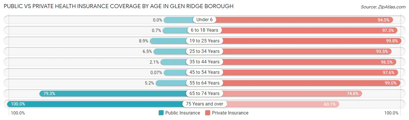 Public vs Private Health Insurance Coverage by Age in Glen Ridge borough