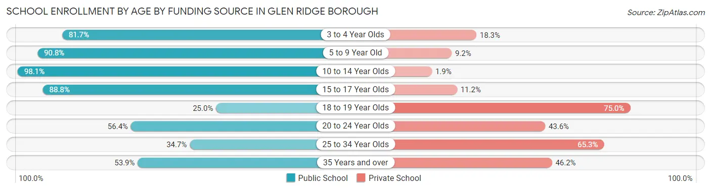 School Enrollment by Age by Funding Source in Glen Ridge borough