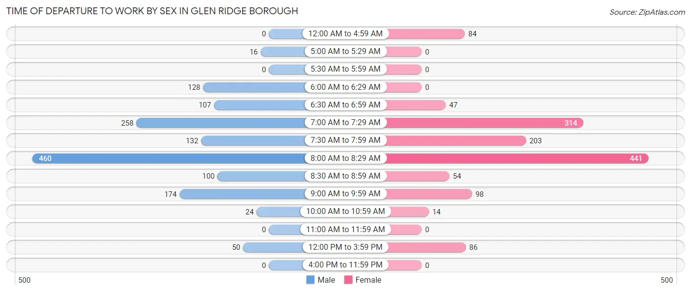 Time of Departure to Work by Sex in Glen Ridge borough