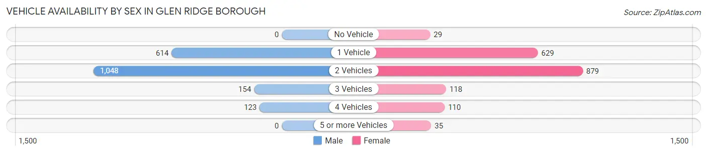 Vehicle Availability by Sex in Glen Ridge borough