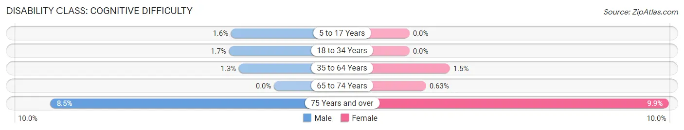 Disability in Glen Rock borough: <span>Cognitive Difficulty</span>