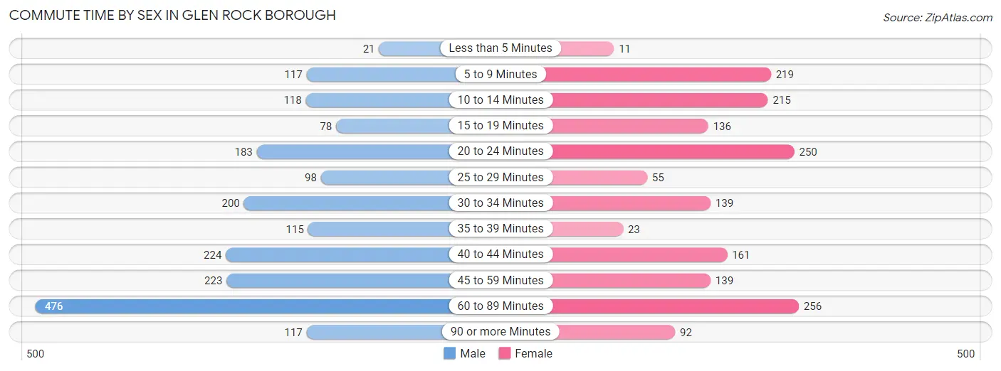 Commute Time by Sex in Glen Rock borough