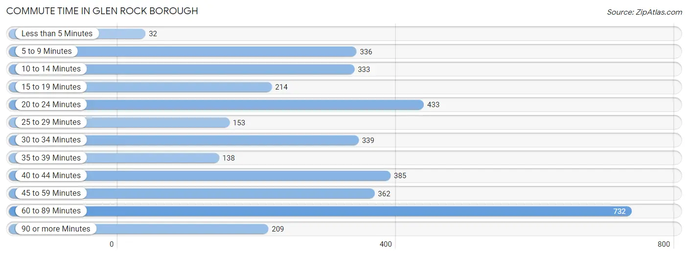 Commute Time in Glen Rock borough