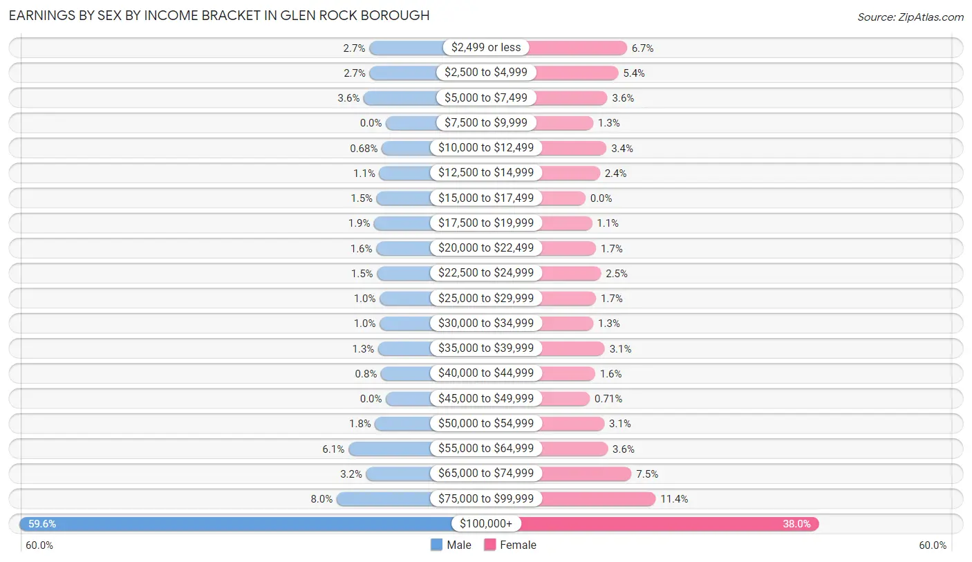 Earnings by Sex by Income Bracket in Glen Rock borough