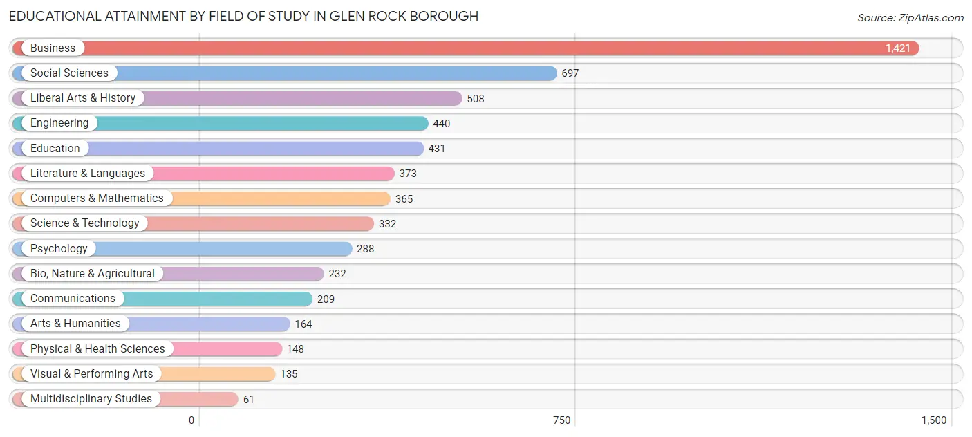 Educational Attainment by Field of Study in Glen Rock borough