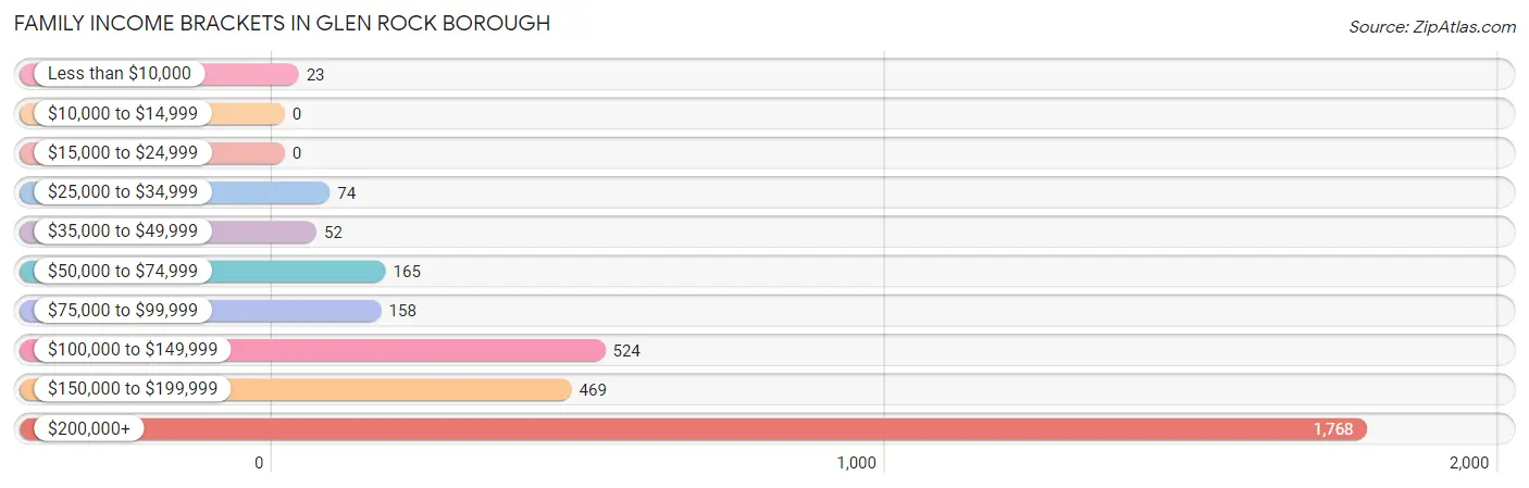 Family Income Brackets in Glen Rock borough