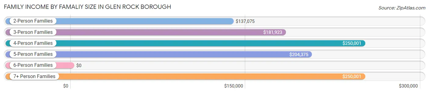 Family Income by Famaliy Size in Glen Rock borough