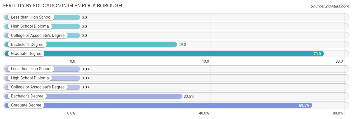 Female Fertility by Education Attainment in Glen Rock borough