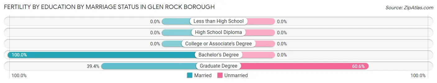 Female Fertility by Education by Marriage Status in Glen Rock borough