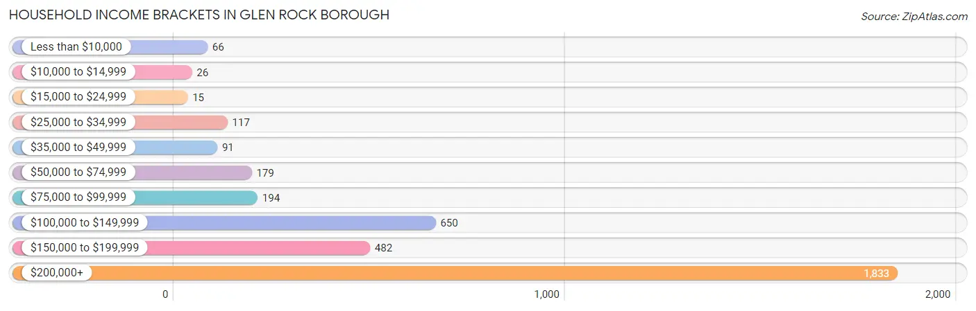 Household Income Brackets in Glen Rock borough