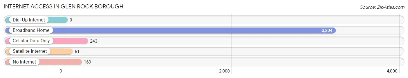 Internet Access in Glen Rock borough