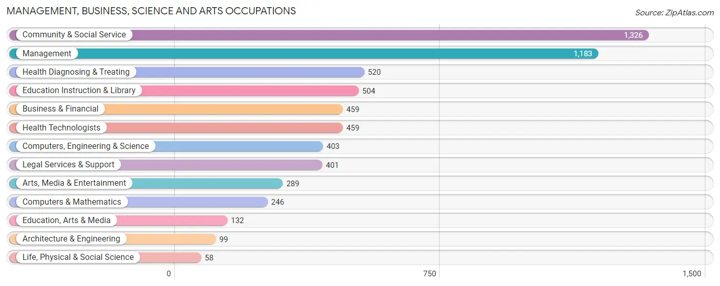 Management, Business, Science and Arts Occupations in Glen Rock borough