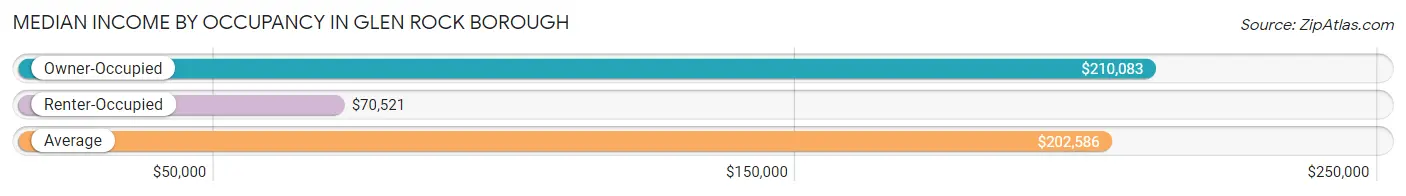 Median Income by Occupancy in Glen Rock borough