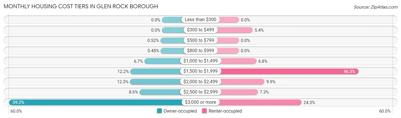 Monthly Housing Cost Tiers in Glen Rock borough