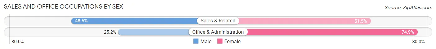 Sales and Office Occupations by Sex in Glen Rock borough