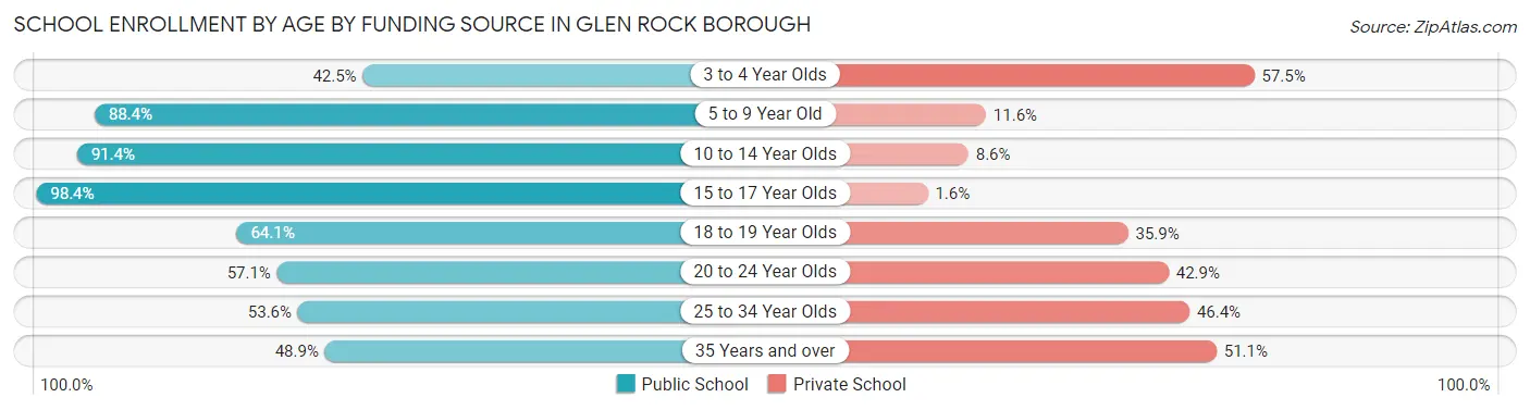 School Enrollment by Age by Funding Source in Glen Rock borough