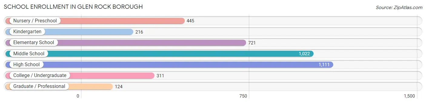 School Enrollment in Glen Rock borough