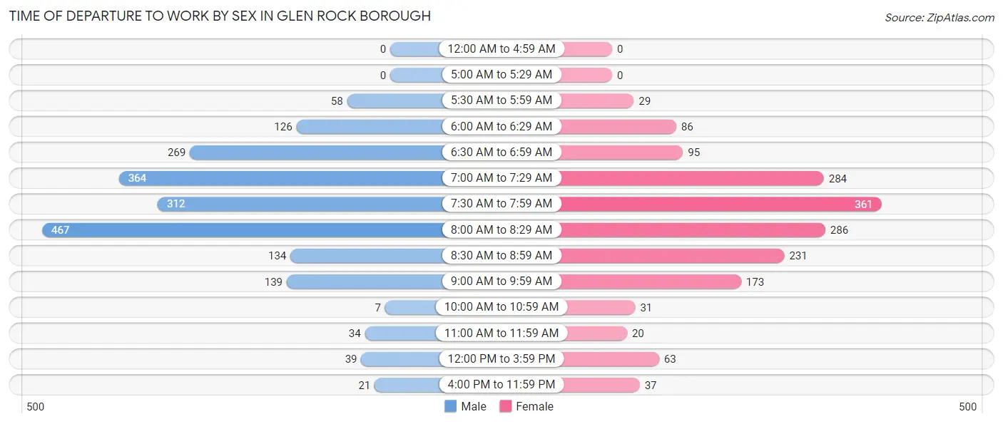 Time of Departure to Work by Sex in Glen Rock borough