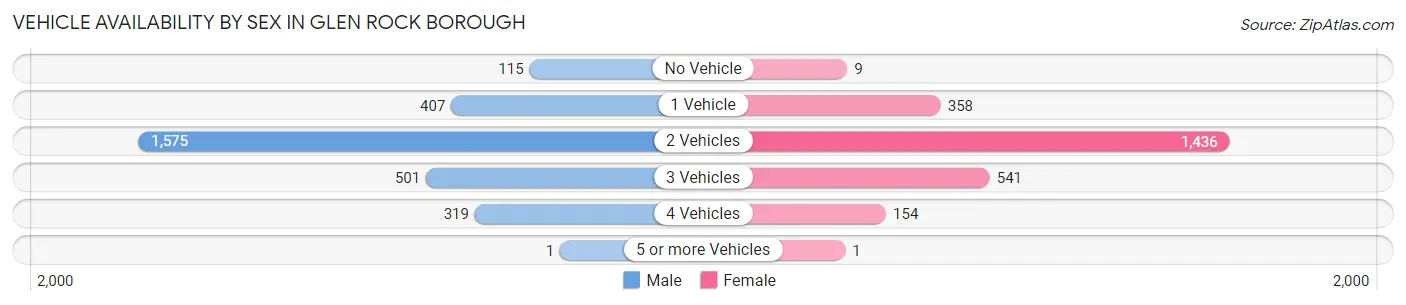 Vehicle Availability by Sex in Glen Rock borough